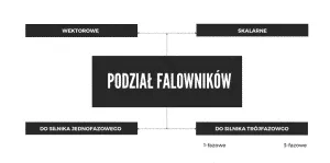 podzial falownikow 1